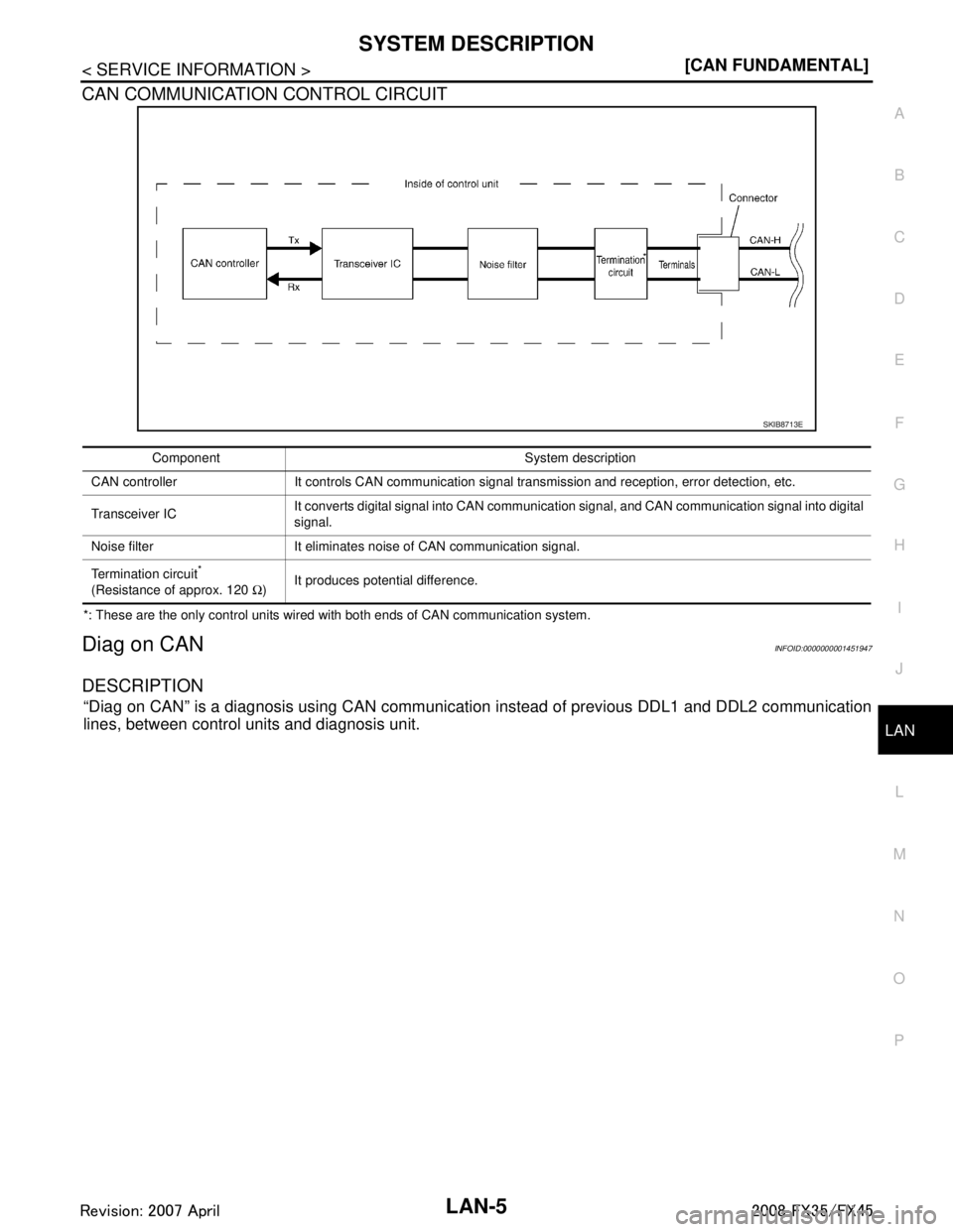 INFINITI FX35 2008  Service Manual 
SYSTEM DESCRIPTIONLAN-5
< SERVICE INFORMATION > [CAN FUNDAMENTAL]
C
D
E
F
G H
I
J
L
M A
B
LAN
N
O P
CAN COMMUNICATION CONTROL CIRCUIT
*: These are the only control units wired with both ends of CAN c