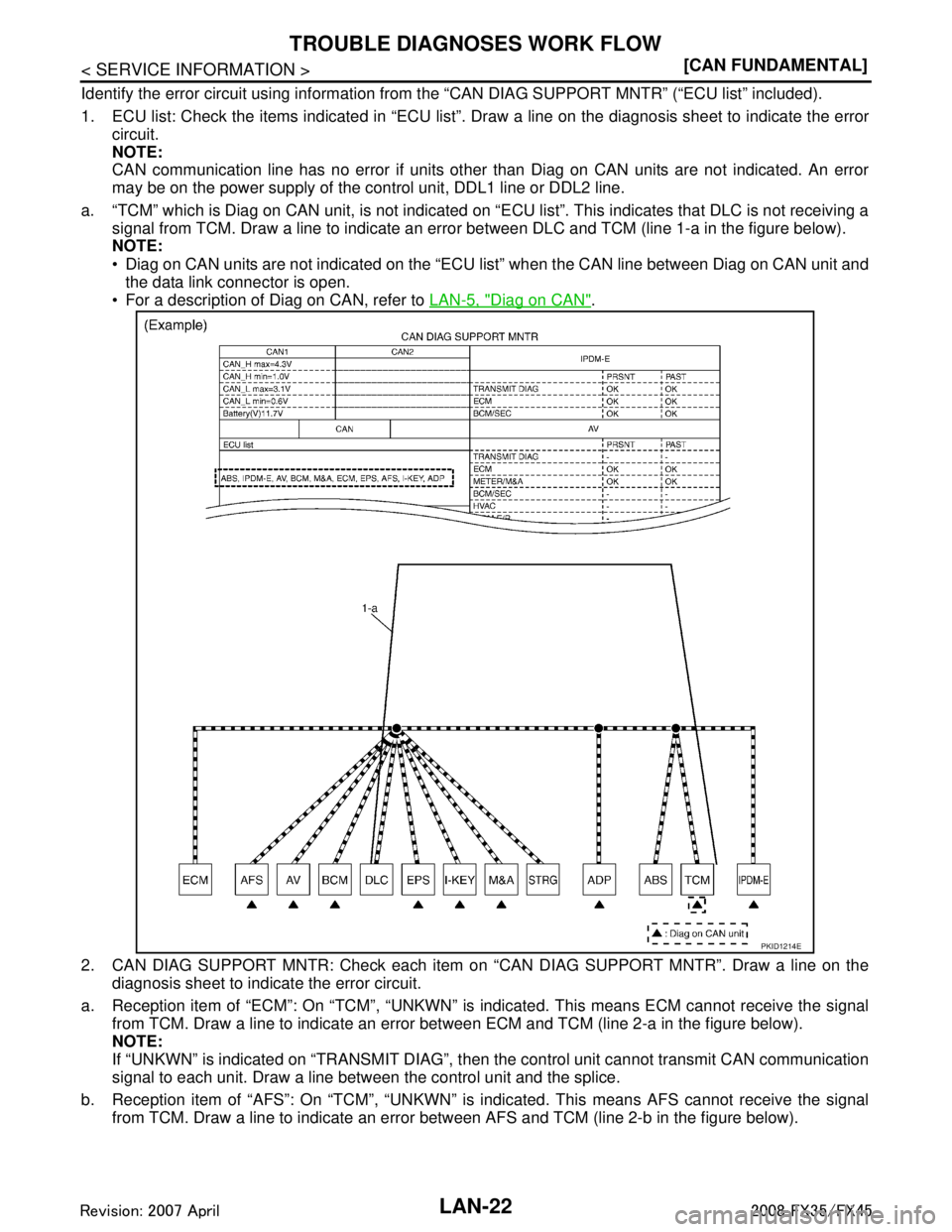 INFINITI FX35 2008  Service Manual 
LAN-22
< SERVICE INFORMATION >[CAN FUNDAMENTAL]
TROUBLE DIAGNOSES WORK FLOW
Identify the error circuit using information from t
he “CAN DIAG SUPPORT MNTR” (“ECU list” included).
1. ECU list: 