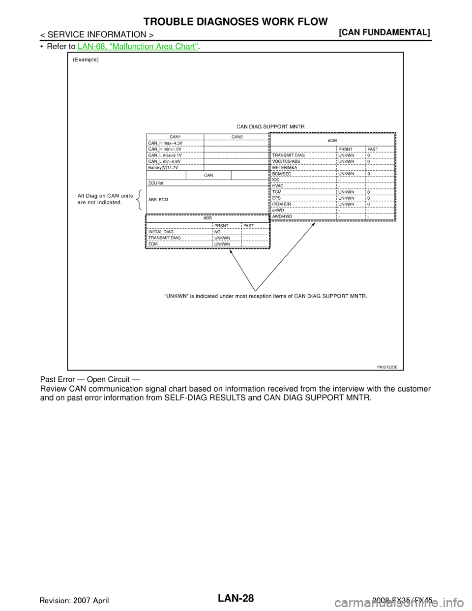 INFINITI FX35 2008  Service Manual 
LAN-28
< SERVICE INFORMATION >[CAN FUNDAMENTAL]
TROUBLE DIAGNOSES WORK FLOW
 Refer to 
LAN-68, "Malfunction Area Chart".
Past Error — Open Circuit —
Review CAN communication signal chart based o