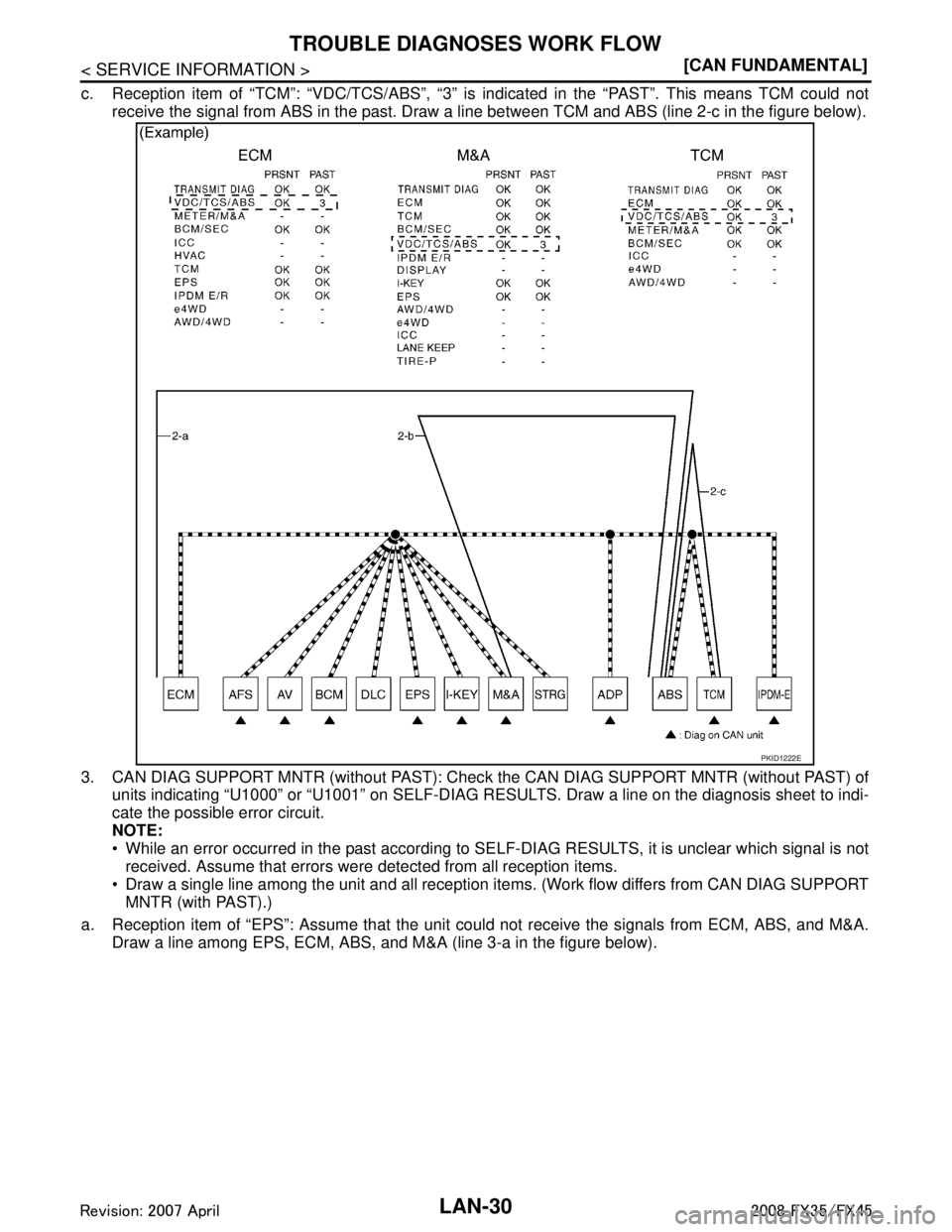 INFINITI FX35 2008  Service Manual 
LAN-30
< SERVICE INFORMATION >[CAN FUNDAMENTAL]
TROUBLE DIAGNOSES WORK FLOW
c. Reception item of “TCM”: “VDC/TCS/ABS”, “3” is 
indicated in the “PAST”. This means TCM could not
receiv