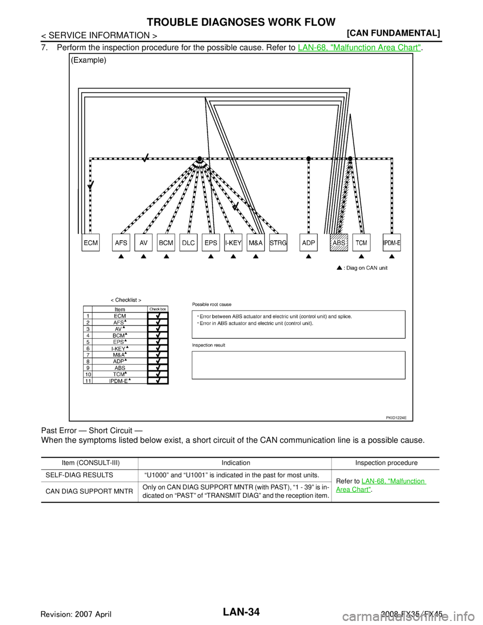 INFINITI FX35 2008  Service Manual 
LAN-34
< SERVICE INFORMATION >[CAN FUNDAMENTAL]
TROUBLE DIAGNOSES WORK FLOW
7. Perform the inspection procedure for the possible cause. Refer to 
LAN-68, "Malfunction Area Chart".
Past Error — Shor