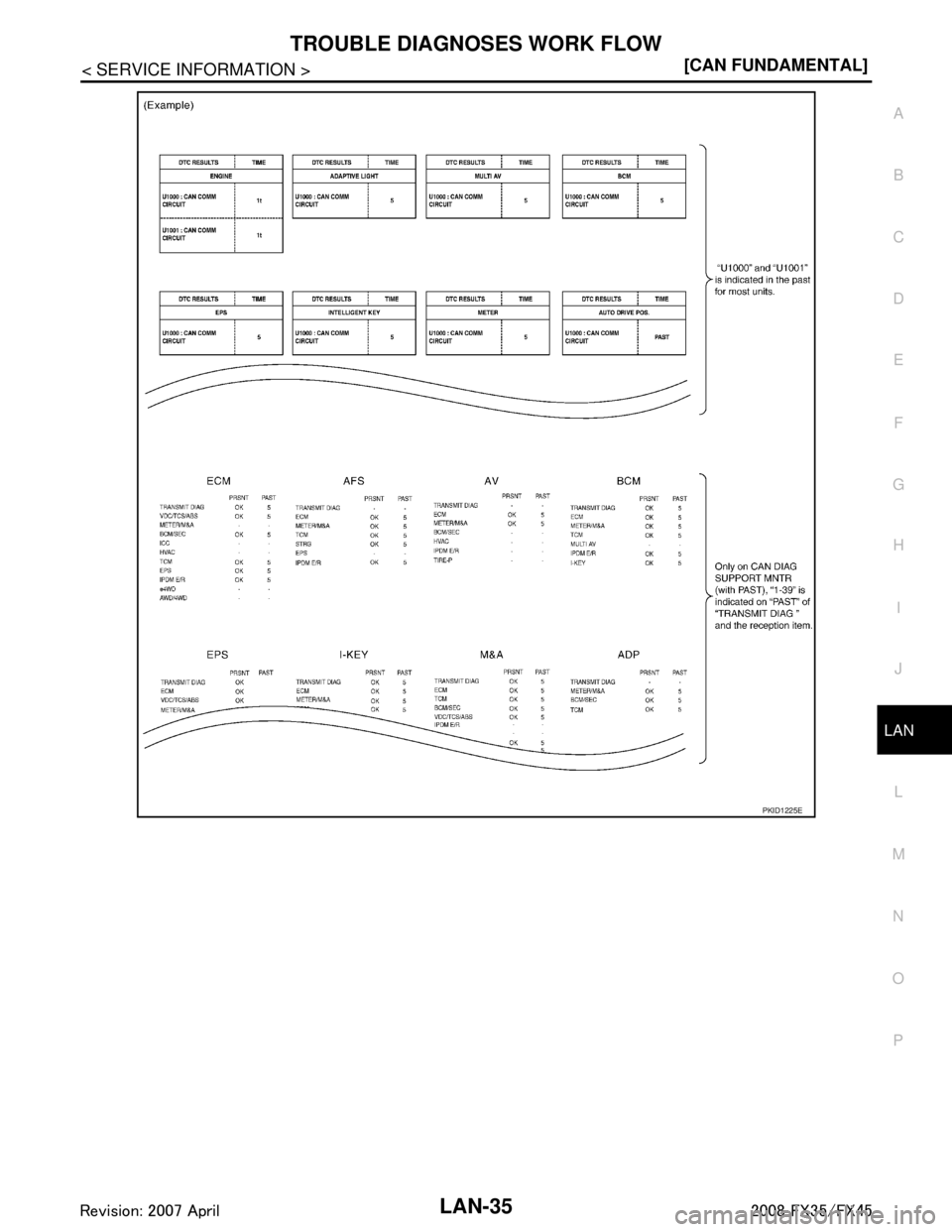 INFINITI FX35 2008  Service Manual 
TROUBLE DIAGNOSES WORK FLOWLAN-35
< SERVICE INFORMATION > [CAN FUNDAMENTAL]
C
D
E
F
G H
I
J
L
M A
B
LAN
N
O P
PKID1225E
3AA93ABC3ACD3AC03ACA3AC03AC63AC53A913A773A893A873A873A8E3A773A983AC73AC93AC03AC