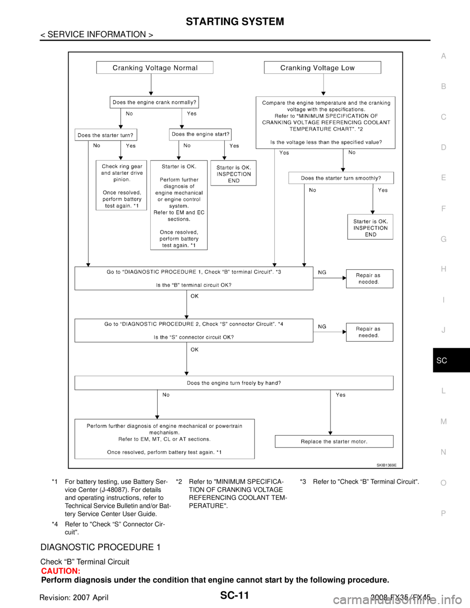 INFINITI FX35 2008  Service Manual 
STARTING SYSTEMSC-11
< SERVICE INFORMATION >
C
DE
F
G H
I
J
L
M A
B
SC
N
O P
DIAGNOSTIC PROCEDURE 1
Check “B” Terminal Circuit
CAUTION:
Perform diagnosis under the cond ition that engine cannot s