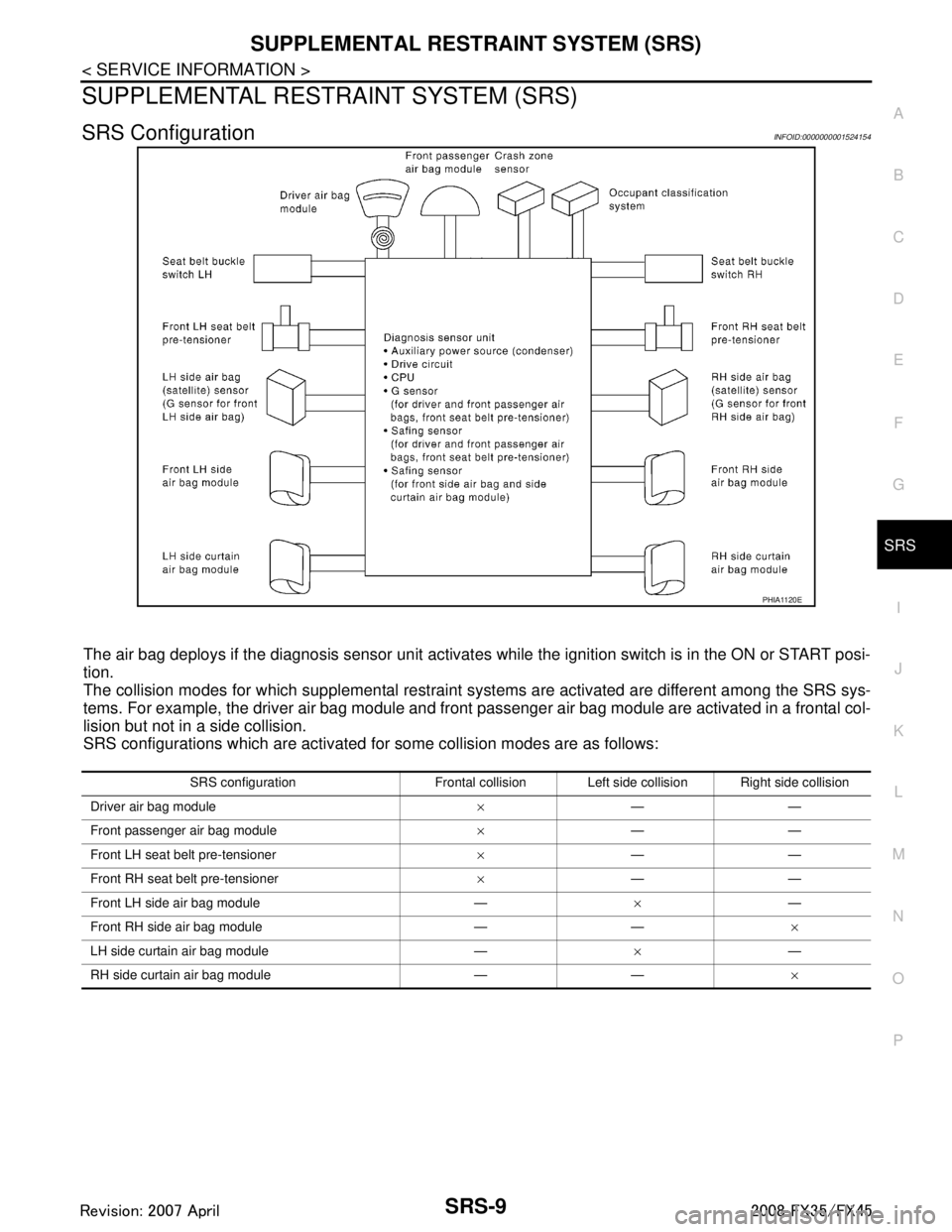 INFINITI FX35 2008 Service Manual
SUPPLEMENTAL RESTRAINT SYSTEM (SRS)SRS-9
< SERVICE INFORMATION >
C
DE
F
G
I
J
K L
M A
B
SRS
N
O P
SUPPLEMENTAL RESTRAINT SYSTEM (SRS)
SRS ConfigurationINFOID:0000000001524154
The air bag deploys if t INFINITI FX35 2008 Service Manual
SUPPLEMENTAL RESTRAINT SYSTEM (SRS)SRS-9
< SERVICE INFORMATION >
C
DE
F
G
I
J
K L
M A
B
SRS
N
O P
SUPPLEMENTAL RESTRAINT SYSTEM (SRS)
SRS ConfigurationINFOID:0000000001524154
The air bag deploys if t