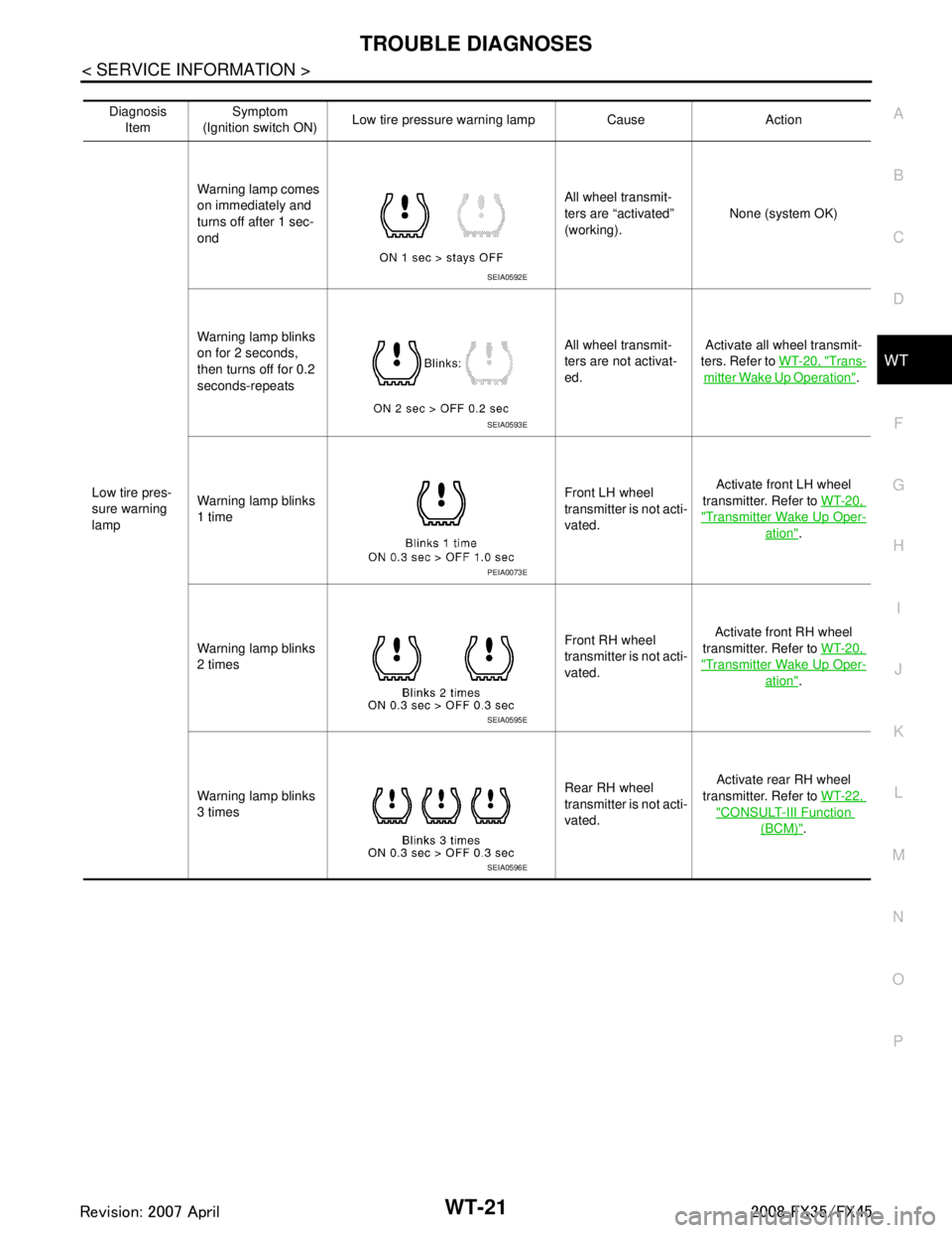 INFINITI FX35 2008 Service Manual
TROUBLE DIAGNOSESWT-21
< SERVICE INFORMATION >
C
DF
G H
I
J
K L
M A
B
WT
N
O P
Diagnosis Item Symptom
(Ignition switch ON) Low tire pressure wa
rning lamp Cause Action
Low tire pres-
sure warning
INFINITI FX35 2008 Service Manual
TROUBLE DIAGNOSESWT-21
< SERVICE INFORMATION >
C
DF
G H
I
J
K L
M A
B
WT
N
O P
Diagnosis Item Symptom
(Ignition switch ON) Low tire pressure wa
rning lamp Cause Action
Low tire pres-
sure warning