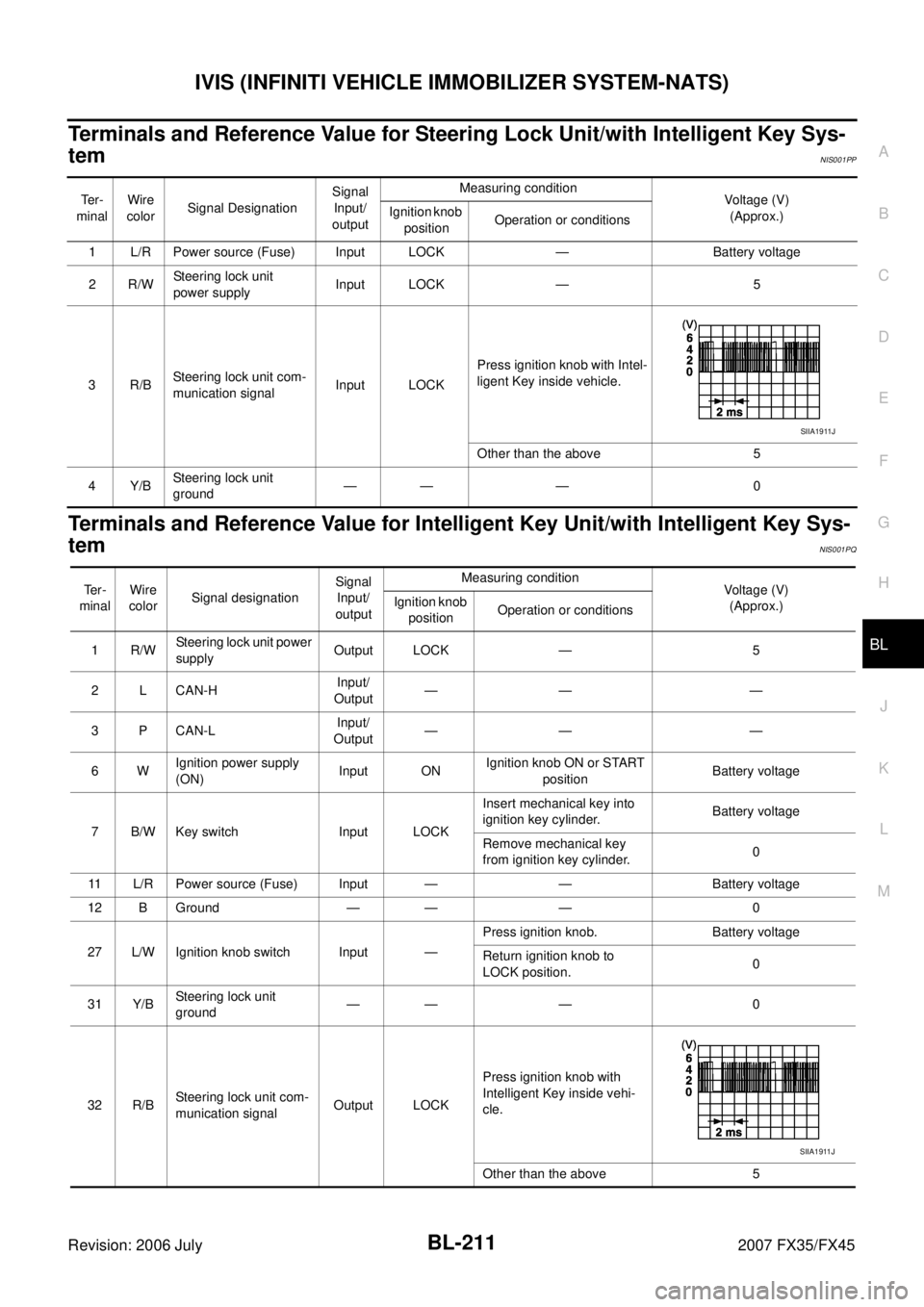 INFINITI FX35 2007  Service Manual IVIS (INFINITI VEHICLE IMMOBILIZER SYSTEM-NATS) BL-211
C 
D  E 
F 
G  H 
J 
K  L 
M  A 
B
BL 
Revision: 2006 July  2007 FX35/FX45
Terminals and Reference Value for Steering Lock Unit/with Intelligent 