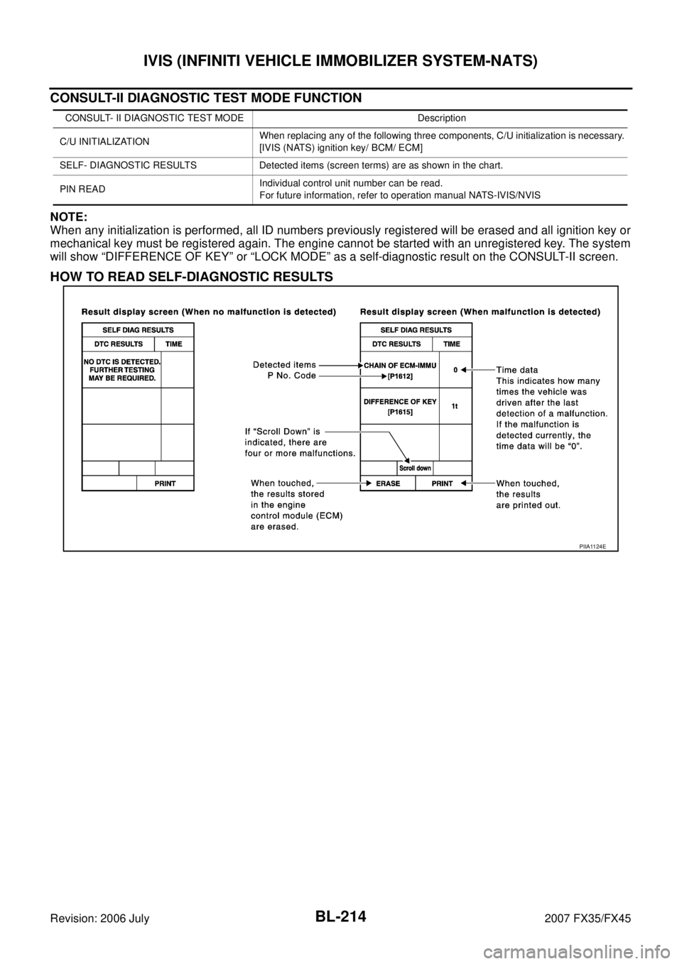INFINITI FX35 2007  Service Manual BL-214
IVIS (INFINITI VEHICLE IMMOBILIZER SYSTEM-NATS)
Revision: 2006 July 2007 FX35/FX45
CONSULT-II DIAGNOSTIC TEST MODE FUNCTION
NOTE: 
When any initialization is performed, all ID numbers previousl