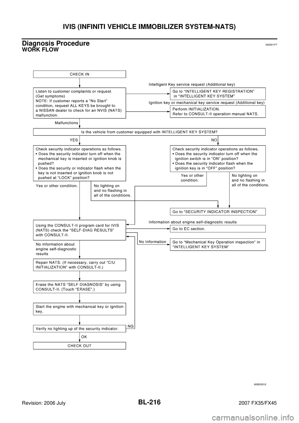 INFINITI FX35 2007  Service Manual BL-216
IVIS (INFINITI VEHICLE IMMOBILIZER SYSTEM-NATS)
Revision: 2006 July 2007 FX35/FX45
Diagnosis ProcedureNIS001PT
WORK FLOW
MIIB0391E 