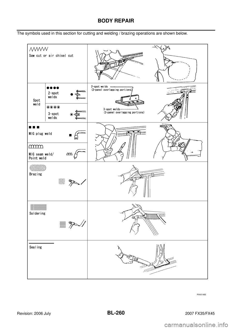 INFINITI FX35 2007  Service Manual BL-260
BODY REPAIR
Revision: 2006 July 2007 FX35/FX45
The symbols used in this section for cutting and welding / brazing operations are shown below.
PIIA0149E 