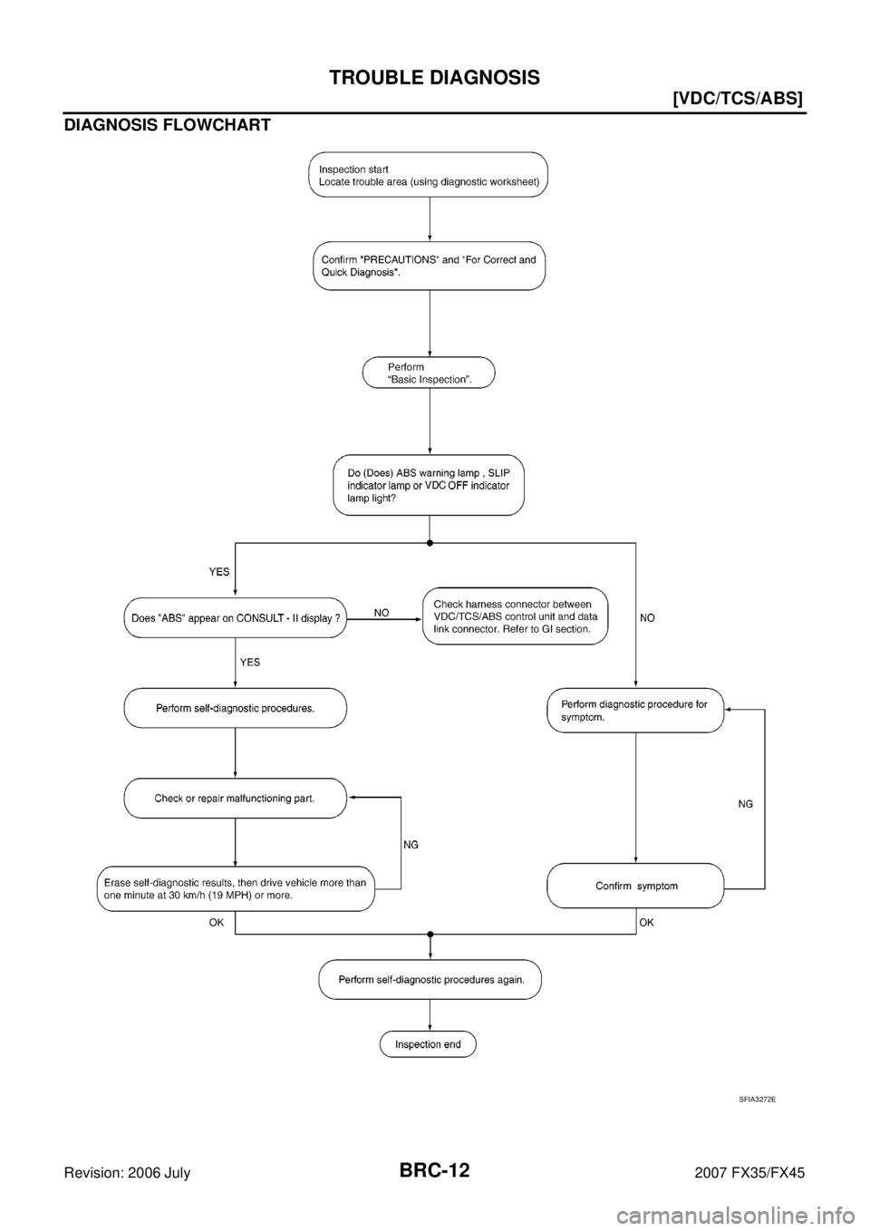 INFINITI FX35 2007  Service Manual BRC-12
[VDC/TCS/ABS]
TROUBLE DIAGNOSIS
Revision: 2006 July 2007 FX35/FX45
DIAGNOSIS FLOWCHART
SFIA3272E 