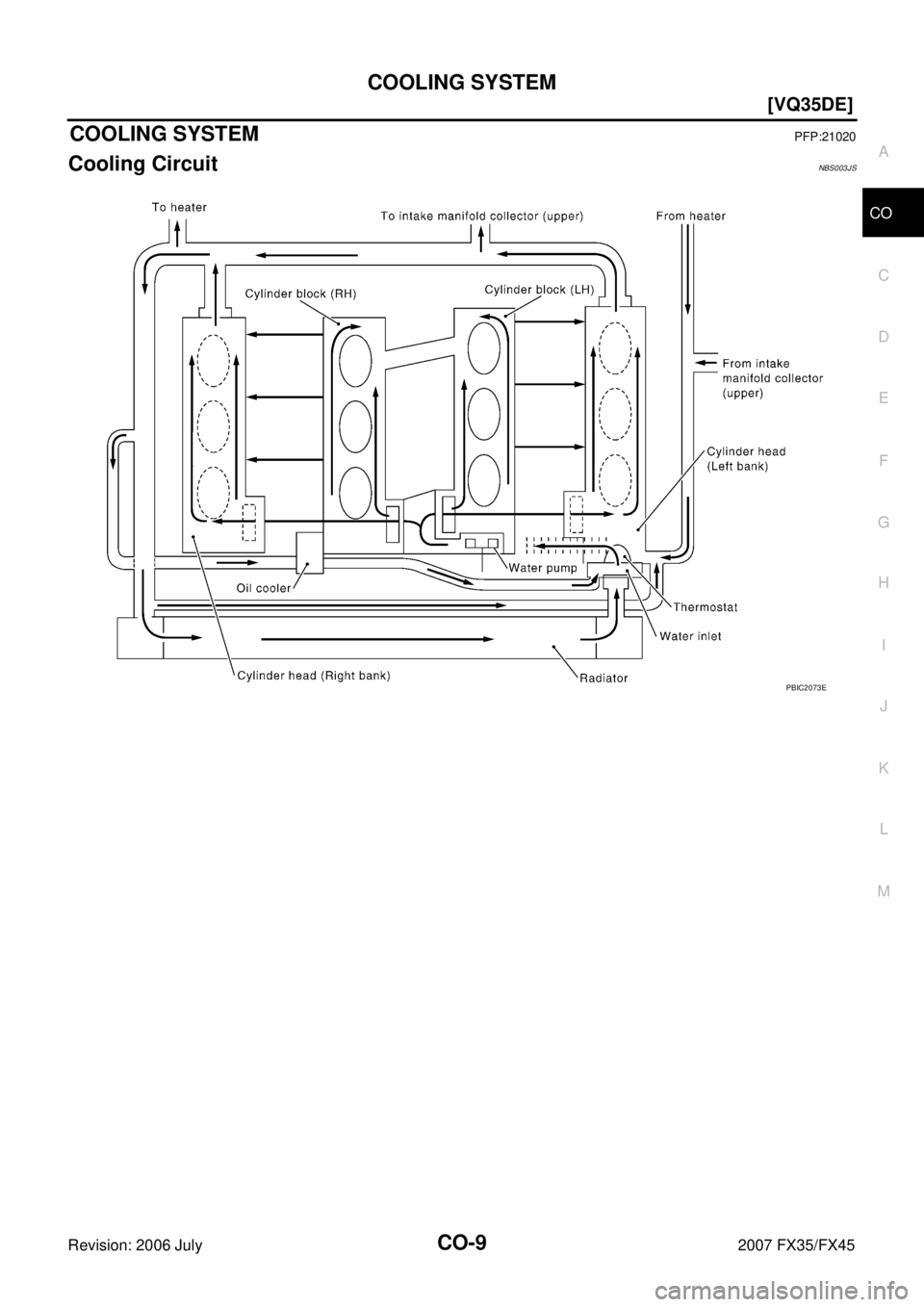 INFINITI FX35 2007  Service Manual COOLING SYSTEM CO-9
[VQ35DE]
C 
D  E 
F 
G  H 
I 
J 
K  L 
M  A
CO 
Revision: 2006 July  2007 FX35/FX45
COOLING SYSTEMPFP:21020
Cooling CircuitNBS003JS
PBIC2073E 