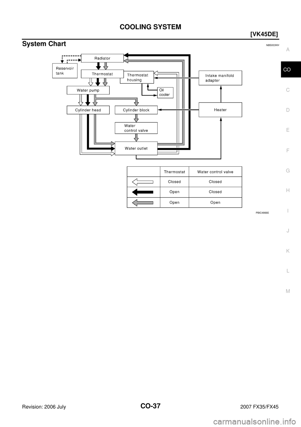 INFINITI FX35 2007  Service Manual COOLING SYSTEM CO-37
[VK45DE]
C 
D  E 
F 
G  H 
I 
J 
K  L 
M  A
CO 
Revision: 2006 July  2007 FX35/FX45
System ChartNBS003KH
PBIC4866E 