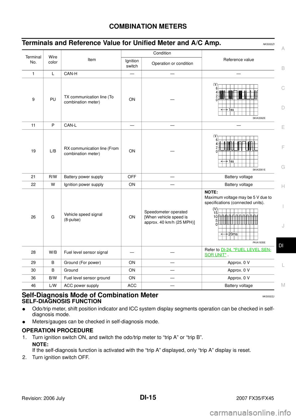 INFINITI FX35 2007 Service Manual COMBINATION METERS DI-15
C
D E
F
G H
I
J
L
M A
B
DI
Revision: 2006 July 2007 FX35/FX45
Terminals and Reference Value for Unified Meter and A/C Amp.NKS002ZI
Self-Diagnosis Mode of Combinat INFINITI FX35 2007 Service Manual COMBINATION METERS DI-15
C
D E
F
G H
I
J
L
M A
B
DI
Revision: 2006 July 2007 FX35/FX45
Terminals and Reference Value for Unified Meter and A/C Amp.NKS002ZI
Self-Diagnosis Mode of Combinat