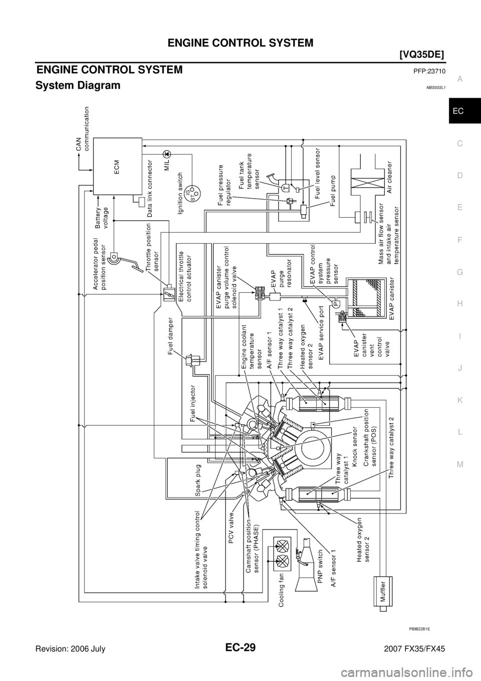 INFINITI FX35 2007  Service Manual ENGINE CONTROL SYSTEM EC-29
[VQ35DE]
C 
D  E 
F 
G  H 
I 
J 
K  L 
M  A
EC 
Revision: 2006 July  2007 FX35/FX45
ENGINE CONTROL SYSTEMPFP:23710
System DiagramNBS003L1
PBIB2281E 