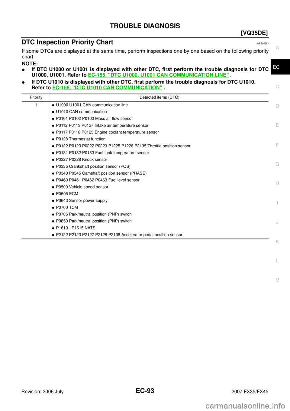 INFINITI FX35 2007  Service Manual TROUBLE DIAGNOSIS EC-93
[VQ35DE]
C 
D  E 
F 
G  H 
I 
J 
K  L 
M  A
EC 
Revision: 2006 July  2007 FX35/FX45
DTC Inspection Priority ChartNBS003LY
If some DTCs are displayed at the same time, perform i