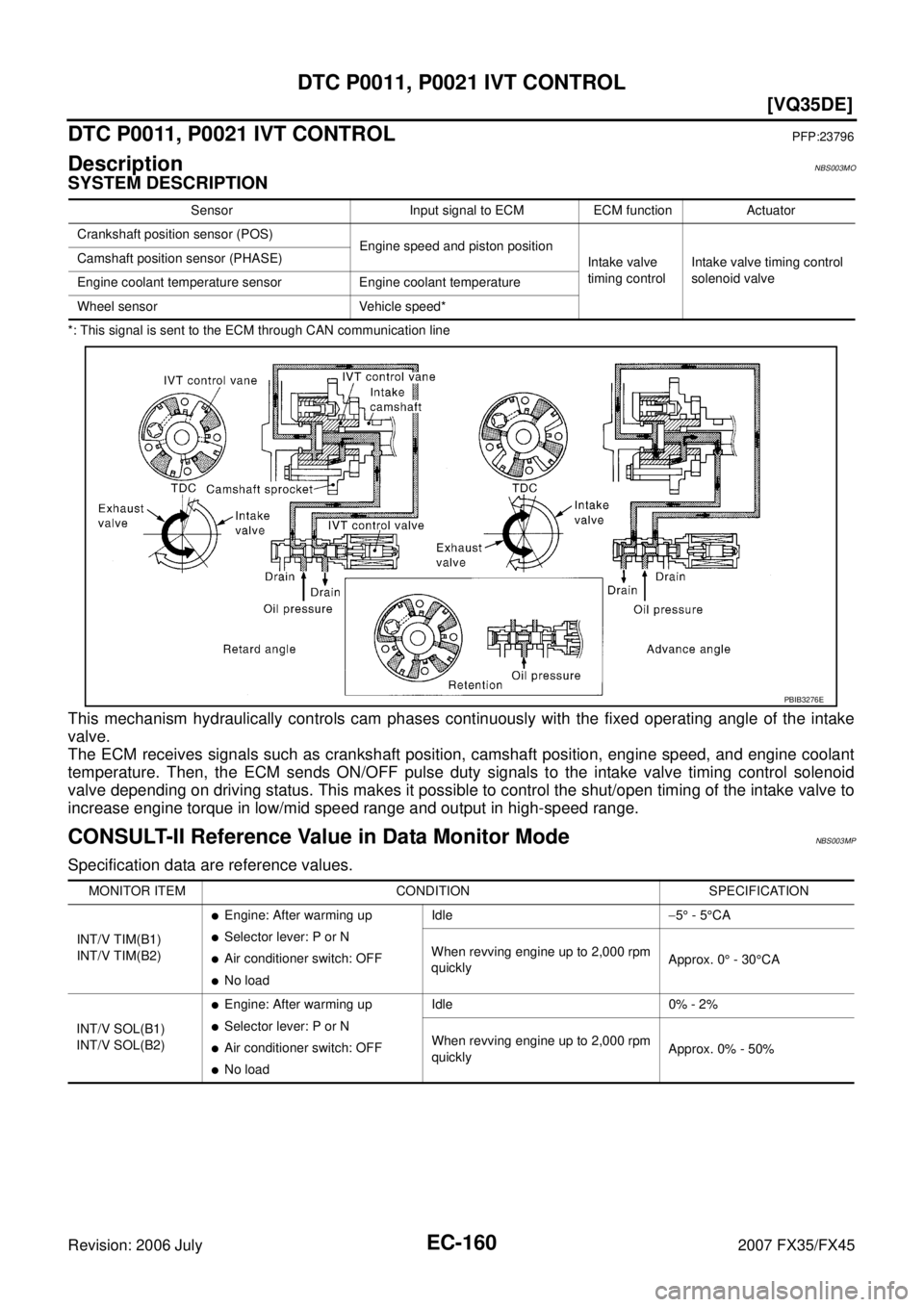 INFINITI FX35 2007  Service Manual EC-160
[VQ35DE]
DTC P0011, P0021 IVT CONTROL
Revision: 2006 July 2007 FX35/FX45
DTC P0011, P0021 IVT CONTROLPFP:23796
DescriptionNBS003MO
SYSTEM DESCRIPTION
*: This signal is sent to the ECM through C