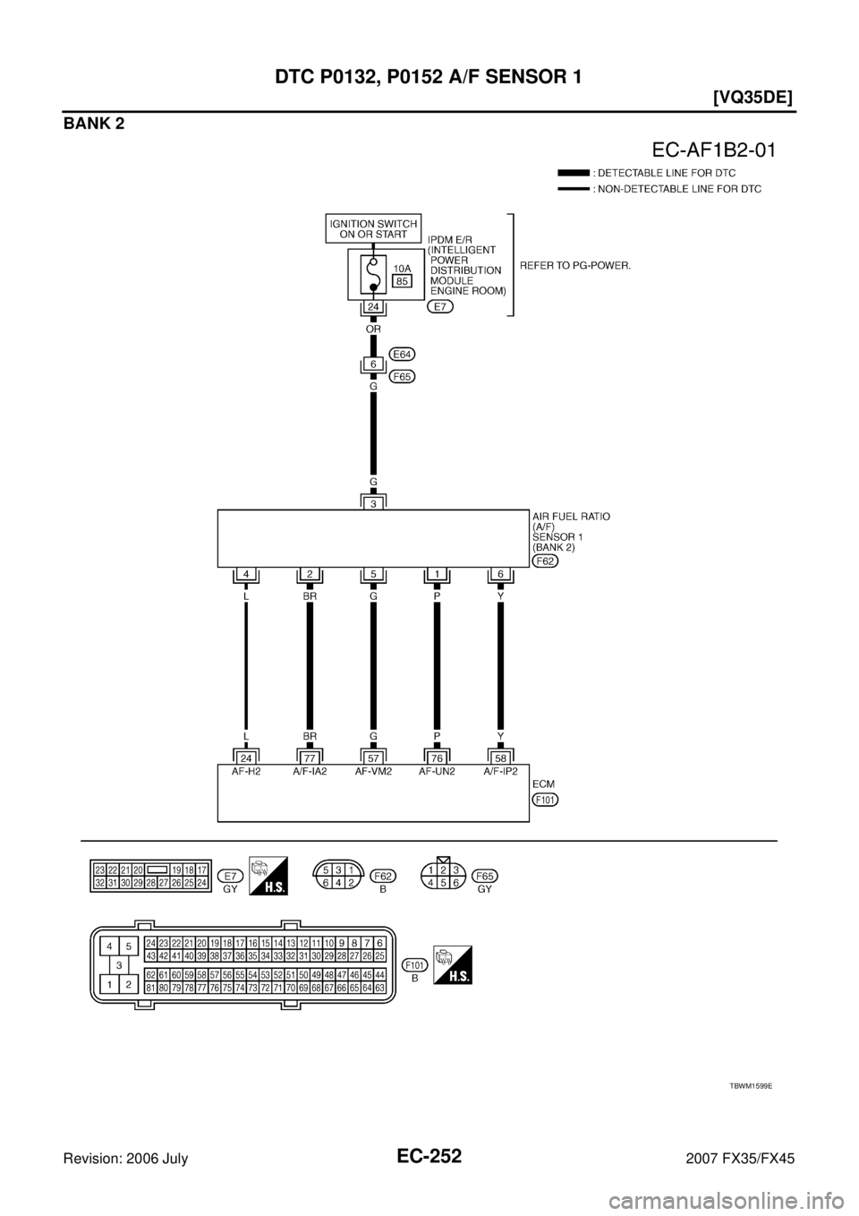 INFINITI FX35 2007  Service Manual EC-252
[VQ35DE]
DTC P0132, P0152 A/F SENSOR 1
Revision: 2006 July 2007 FX35/FX45
BANK 2
TBWM1599E 