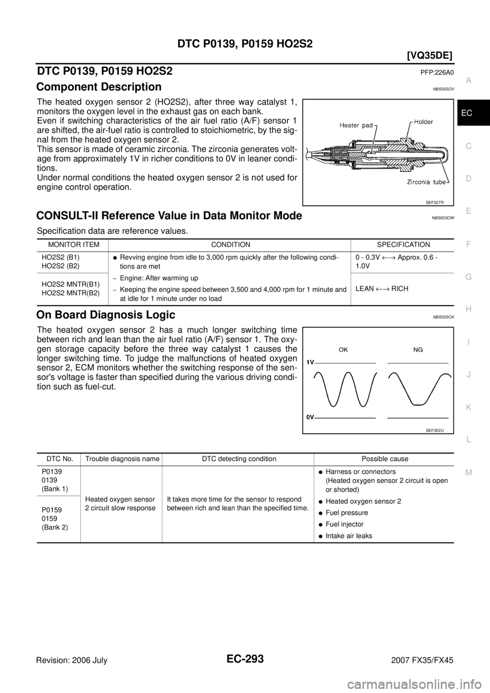INFINITI FX35 2007  Service Manual DTC P0139, P0159 HO2S2 EC-293
[VQ35DE]
C 
D  E 
F 
G  H 
I 
J 
K  L 
M  A
EC 
Revision: 2006 July  2007 FX35/FX45
DTC P0139, P0159 HO2S2PFP:226A0
Component DescriptionNBS003OV
The heated oxygen sensor