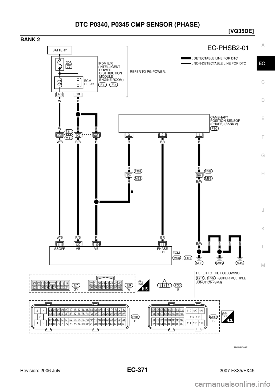 INFINITI FX35 2007  Service Manual DTC P0340, P0345 CMP SENSOR (PHASE) EC-371
[VQ35DE]
C 
D  E 
F 
G  H 
I 
J 
K  L 
M  A
EC 
Revision: 2006 July  2007 FX35/FX45
BANK 2
TBWM1389E 