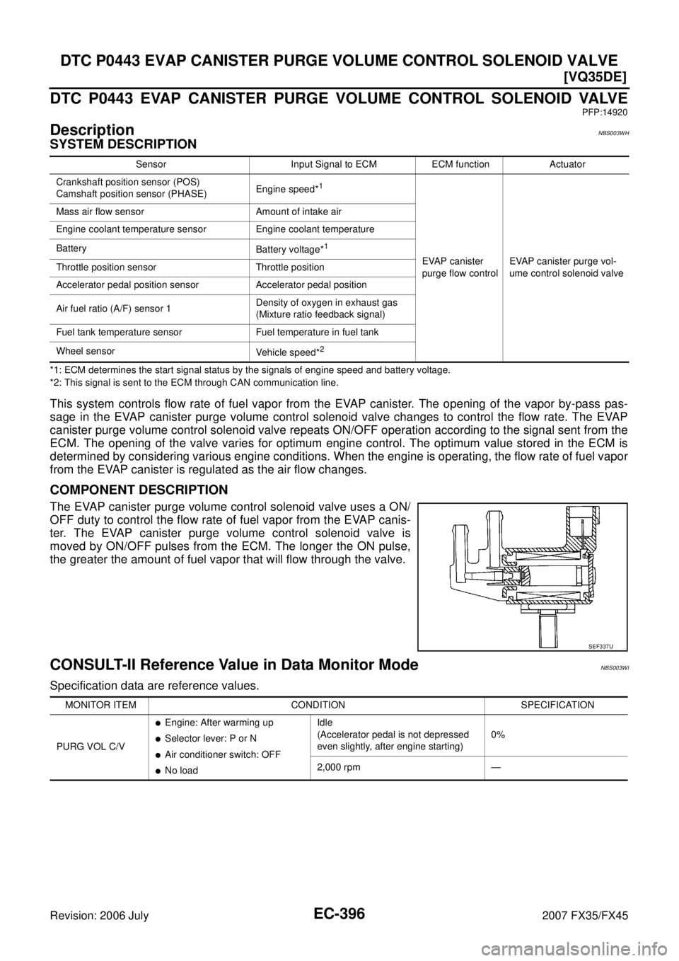 INFINITI FX35 2007  Service Manual EC-396
[VQ35DE]
DTC P0443 EVAP CANISTER PURGE VOLUME CONTROL SOLENOID VALVE
Revision: 2006 July 2007 FX35/FX45
DTC P0443 EVAP CANISTER PURGE VOLUME CONTROL SOLENOID VALVE
PFP:14920
DescriptionNBS003WH