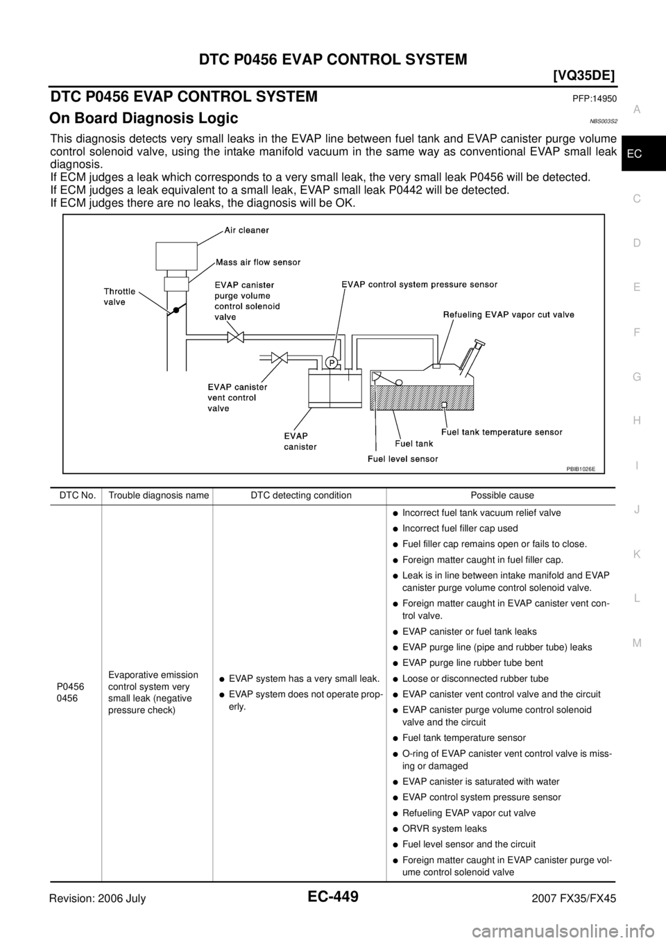INFINITI FX35 2007  Service Manual DTC P0456 EVAP CONTROL SYSTEM EC-449
[VQ35DE]
C 
D  E 
F 
G  H 
I 
J 
K  L 
M  A
EC 
Revision: 2006 July  2007 FX35/FX45
DTC P0456 EVAP CONTROL SYSTEMPFP:14950
On Board Diagnosis LogicNBS003S2
This di