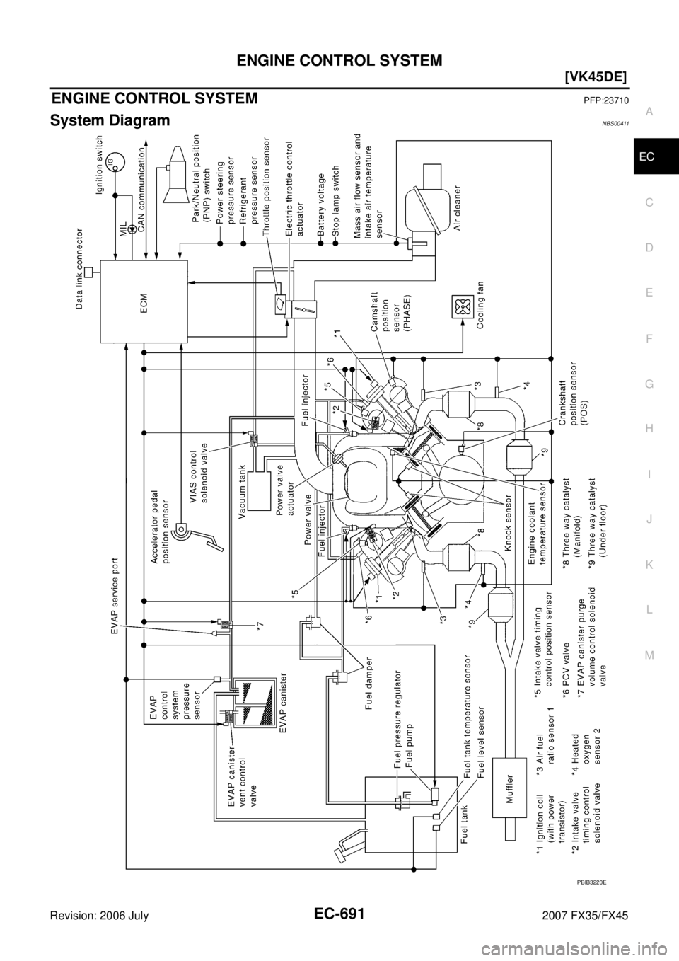 INFINITI FX35 2007  Service Manual ENGINE CONTROL SYSTEM EC-691
[VK45DE]
C 
D  E 
F 
G  H 
I 
J 
K  L 
M  A
EC 
Revision: 2006 July  2007 FX35/FX45
ENGINE CONTROL SYSTEMPFP:23710
System DiagramNBS00411
PBIB3220E 