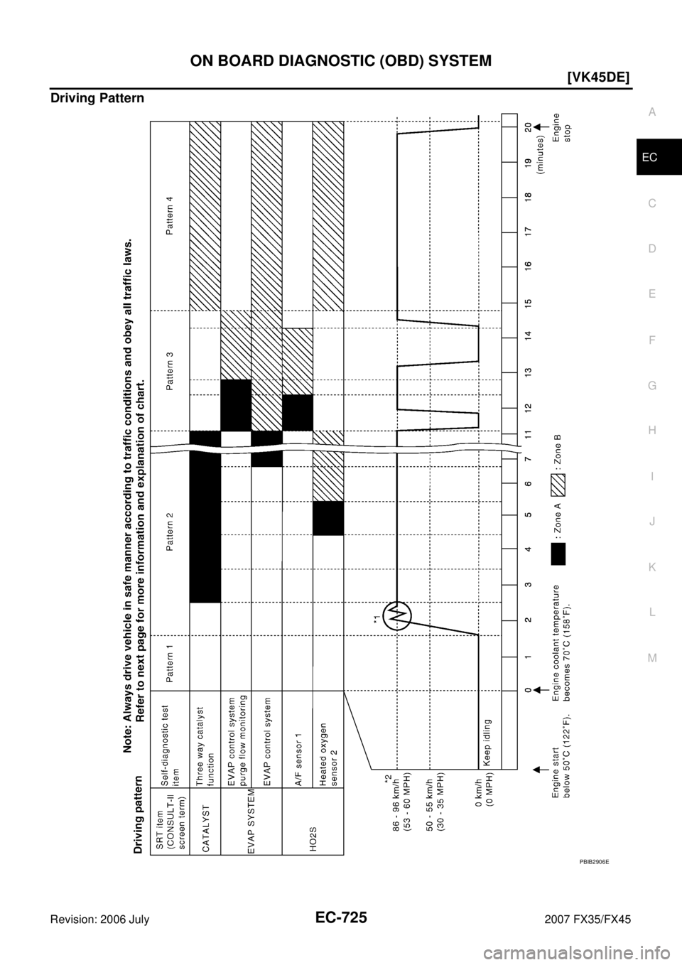 INFINITI FX35 2007  Service Manual ON BOARD DIAGNOSTIC (OBD) SYSTEM EC-725
[VK45DE]
C 
D  E 
F 
G  H 
I 
J 
K  L 
M  A
EC 
Revision: 2006 July  2007 FX35/FX45
Driving Pattern
PBIB2906E 