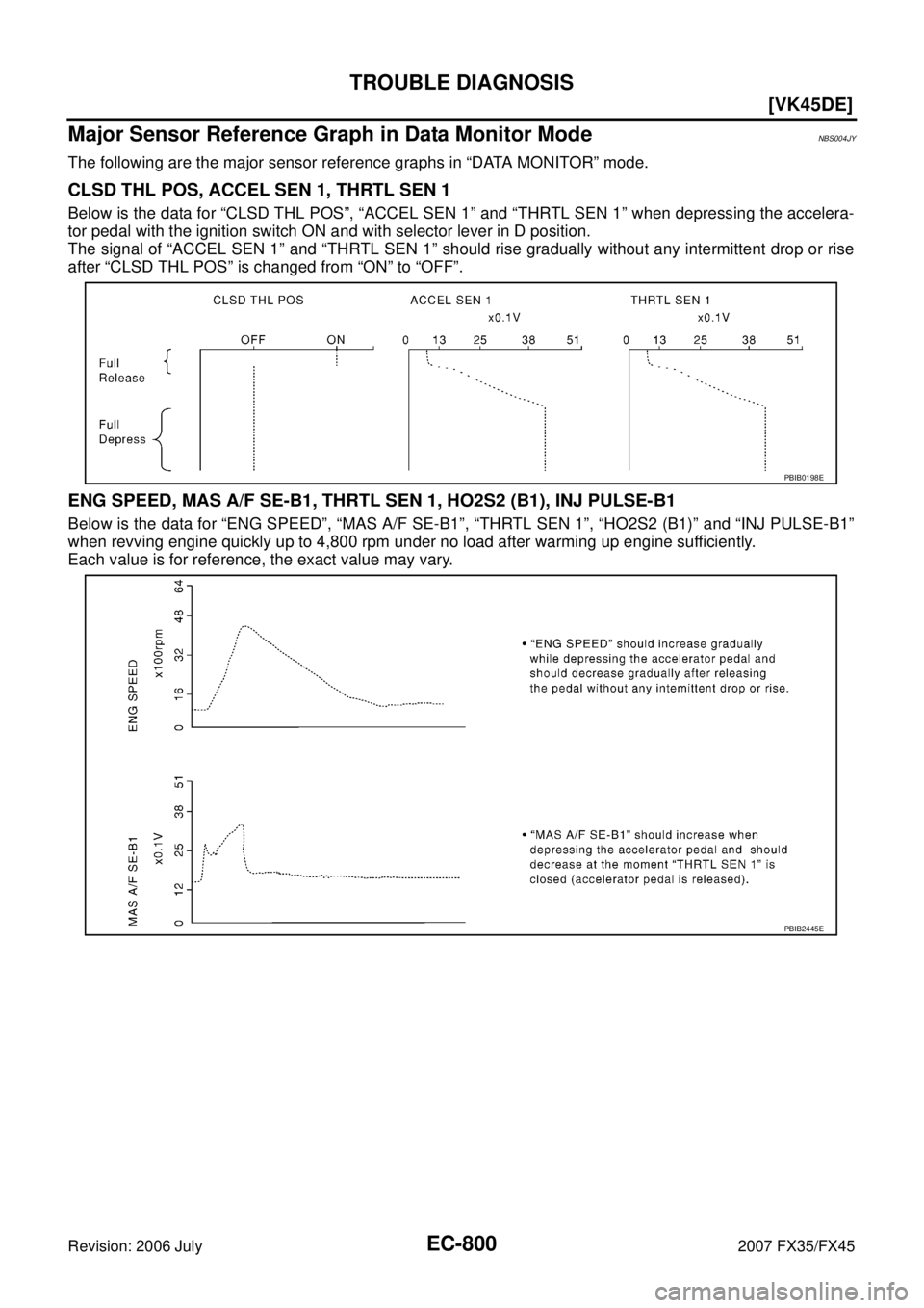 INFINITI FX35 2007  Service Manual EC-800
[VK45DE]
TROUBLE DIAGNOSIS
Revision: 2006 July 2007 FX35/FX45
Major Sensor Reference Graph in Data Monitor ModeNBS004JY
The following are the major sensor reference graphs in “DATA MONITOR”
