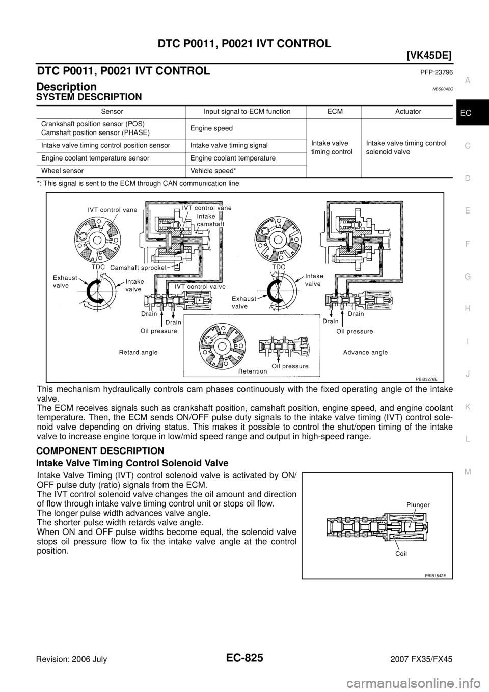 INFINITI FX35 2007  Service Manual DTC P0011, P0021 IVT CONTROL EC-825
[VK45DE]
C 
D  E 
F 
G  H 
I 
J 
K  L 
M  A
EC 
Revision: 2006 July  2007 FX35/FX45
DTC P0011, P0021 IVT CONTROLPFP:23796
DescriptionNBS0042O
SYSTEM DESCRIPTION
*: 