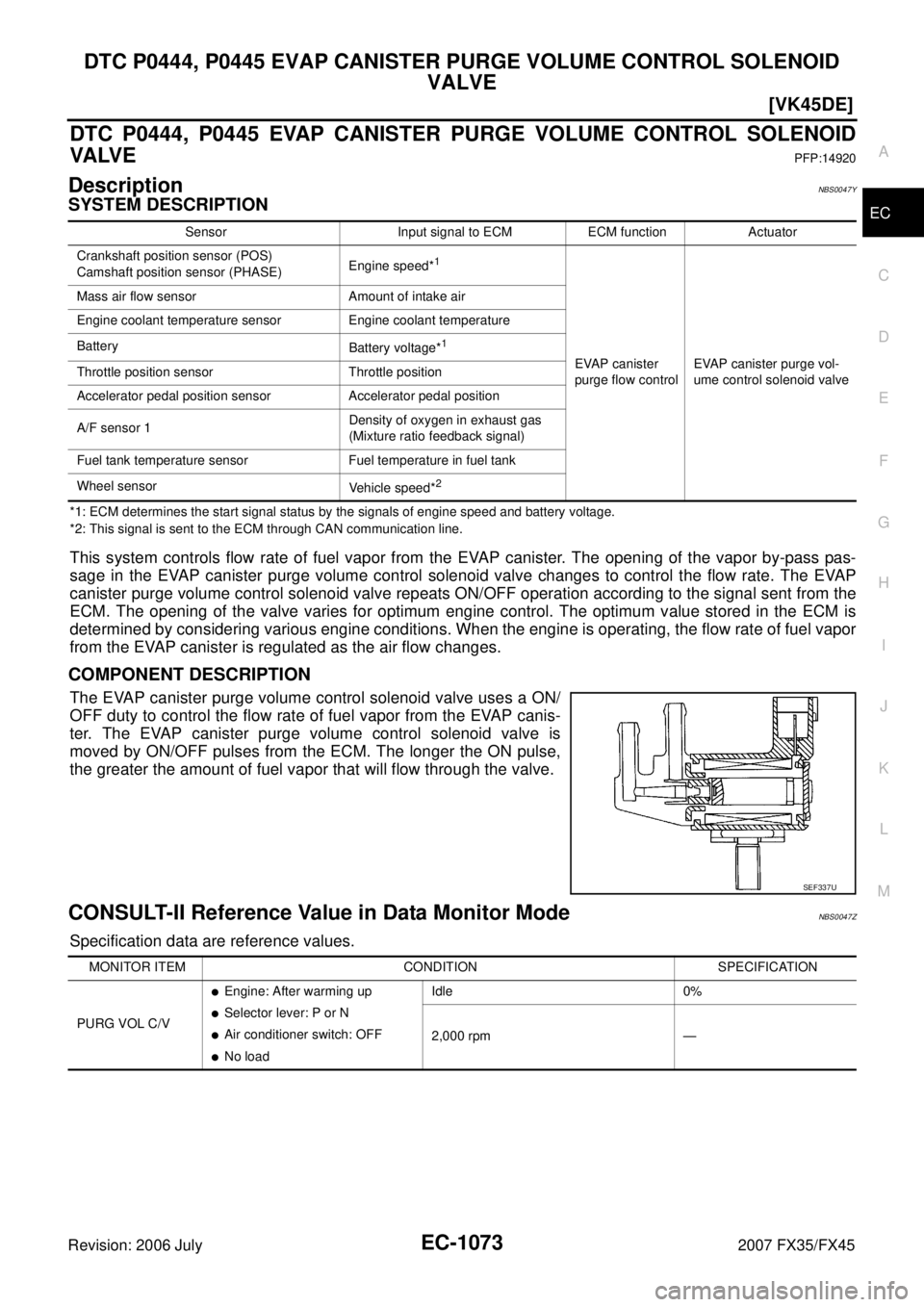 INFINITI FX35 2007  Service Manual DTC P0444, P0445 EVAP CANISTER PURGE VOLUME CONTROL SOLENOID  VALVE 
EC-1073
[VK45DE]
C 
D  E 
F 
G  H 
I 
J 
K  L 
M  A
EC 
Revision: 2006 July  2007 FX35/FX45
DTC P0444, P0445 EVAP CANISTER PURGE VO