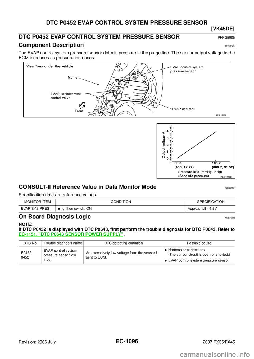 INFINITI FX35 2007  Service Manual EC-1096
[VK45DE]
DTC P0452 EVAP CONTROL SYSTEM PRESSURE SENSOR
Revision: 2006 July 2007 FX35/FX45
DTC P0452 EVAP CONTROL SYSTEM PRESSURE SENSORPFP:25085
Component DescriptionNBS0048J
The EVAP control 