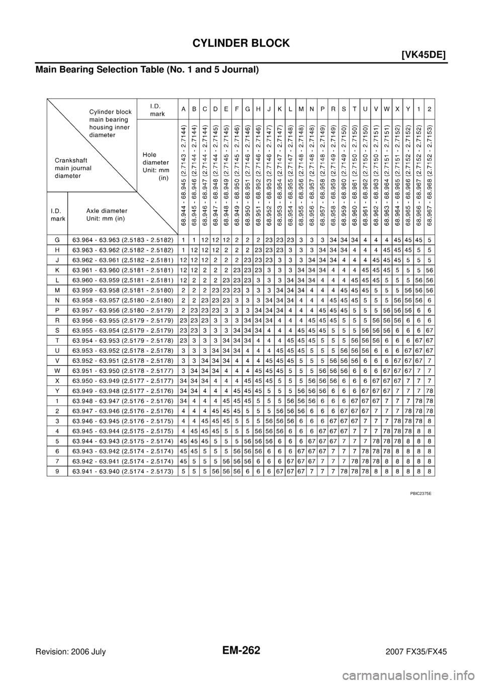 INFINITI FX35 2007  Service Manual EM-262
[VK45DE]
CYLINDER BLOCK
Revision: 2006 July 2007 FX35/FX45
Main Bearing Selection Table (No. 1 and 5 Journal)
PBIC2375E 