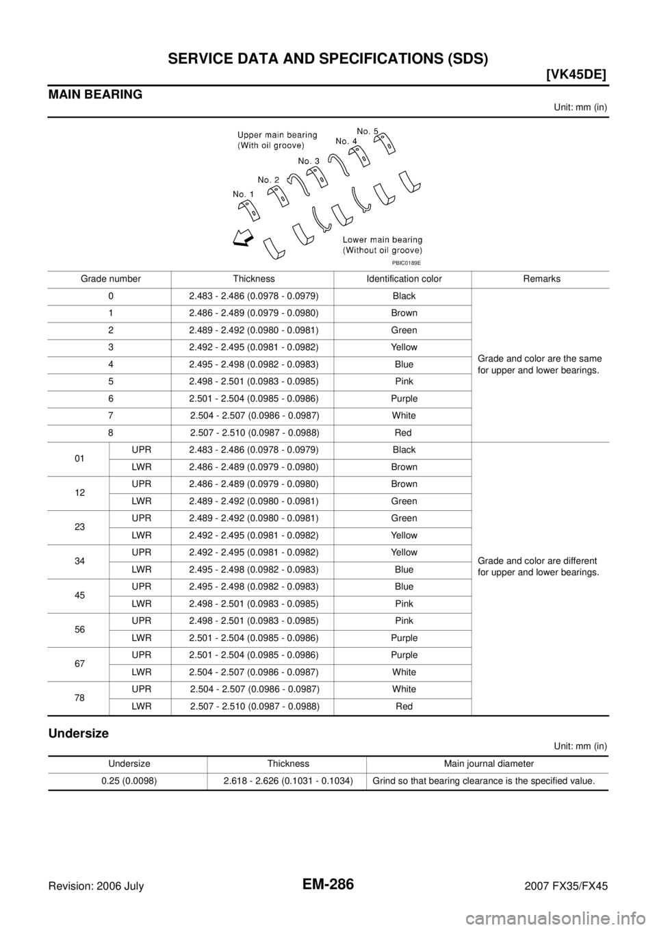 INFINITI FX35 2007  Service Manual EM-286
[VK45DE]
SERVICE DATA AND SPECIFICATIONS (SDS)
Revision: 2006 July 2007 FX35/FX45
MAIN BEARING
Unit: mm (in)
Undersize
Unit: mm (in) 
Grade number Thickness  Identification color Remarks 
0 2.4