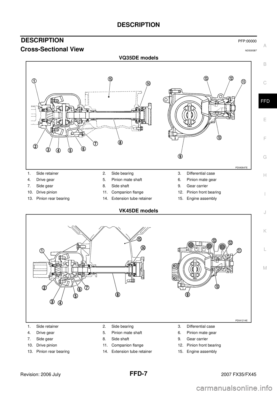 INFINITI FX35 2007  Service Manual DESCRIPTION FFD-7
C E  F 
G  H 
I 
J 
K  L 
M  A 
B
FFD 
Revision: 2006 July  2007 FX35/FX45
DESCRIPTIONPFP:00000
Cross-Sectional ViewNDS000B7
VQ35DE models 
VK45DE models
PDIA0647E
1. Side retainer 2