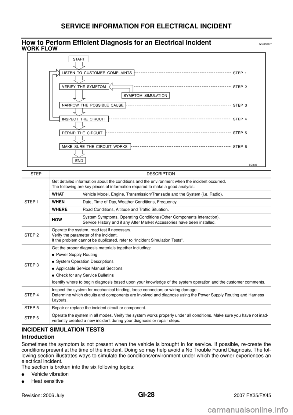 INFINITI FX35 2007  Service Manual GI-28
SERVICE INFORMATION FOR ELECTRICAL INCIDENT
Revision: 2006 July 2007 FX35/FX45
How to Perform Efficient Diagnosis for an Electrical IncidentNAS0006H
WORK FLOW 
INCIDENT SIMULATION TESTS  
Introd