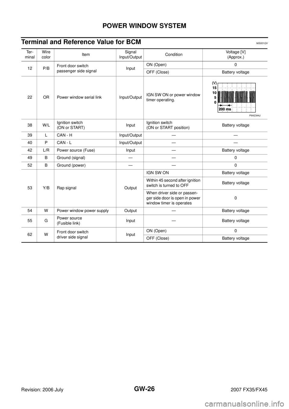 INFINITI FX35 2007  Service Manual GW-26
POWER WINDOW SYSTEM
Revision: 2006 July 2007 FX35/FX45
Terminal and Reference Value for BCMNIS001QV
Te r - 
minal  Wire  
color  Item Signal 
Input/Output  Condition Voltage [V] 
(Approx.) 
12 P
