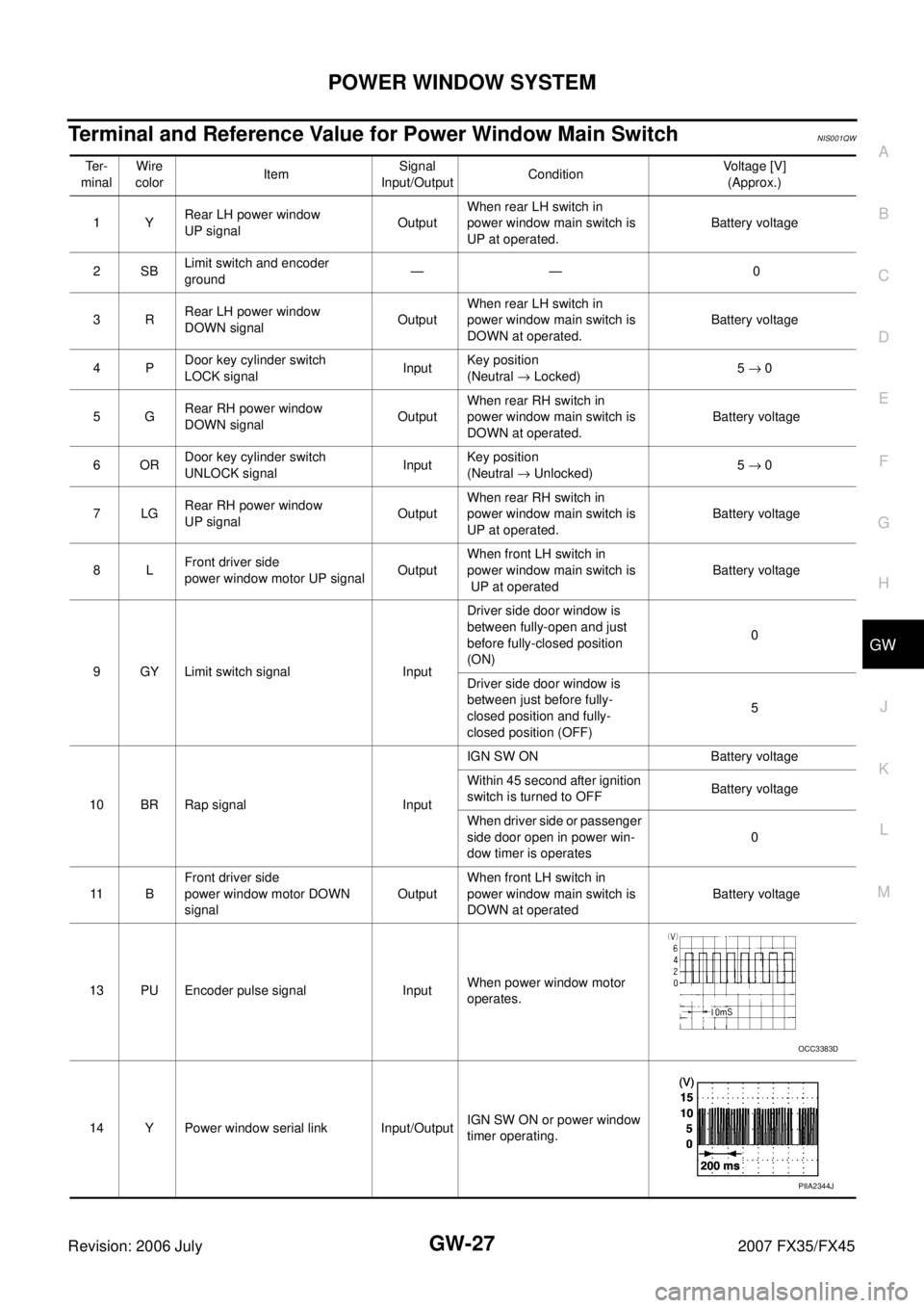 INFINITI FX35 2007  Service Manual POWER WINDOW SYSTEM GW-27
C 
D  E 
F 
G  H 
J 
K  L 
M  A 
B
GW 
Revision: 2006 July  2007 FX35/FX45
Terminal and Reference Value for Power Window Main Switch NIS001QW
Te r - 
minal  Wire  
color  Ite
