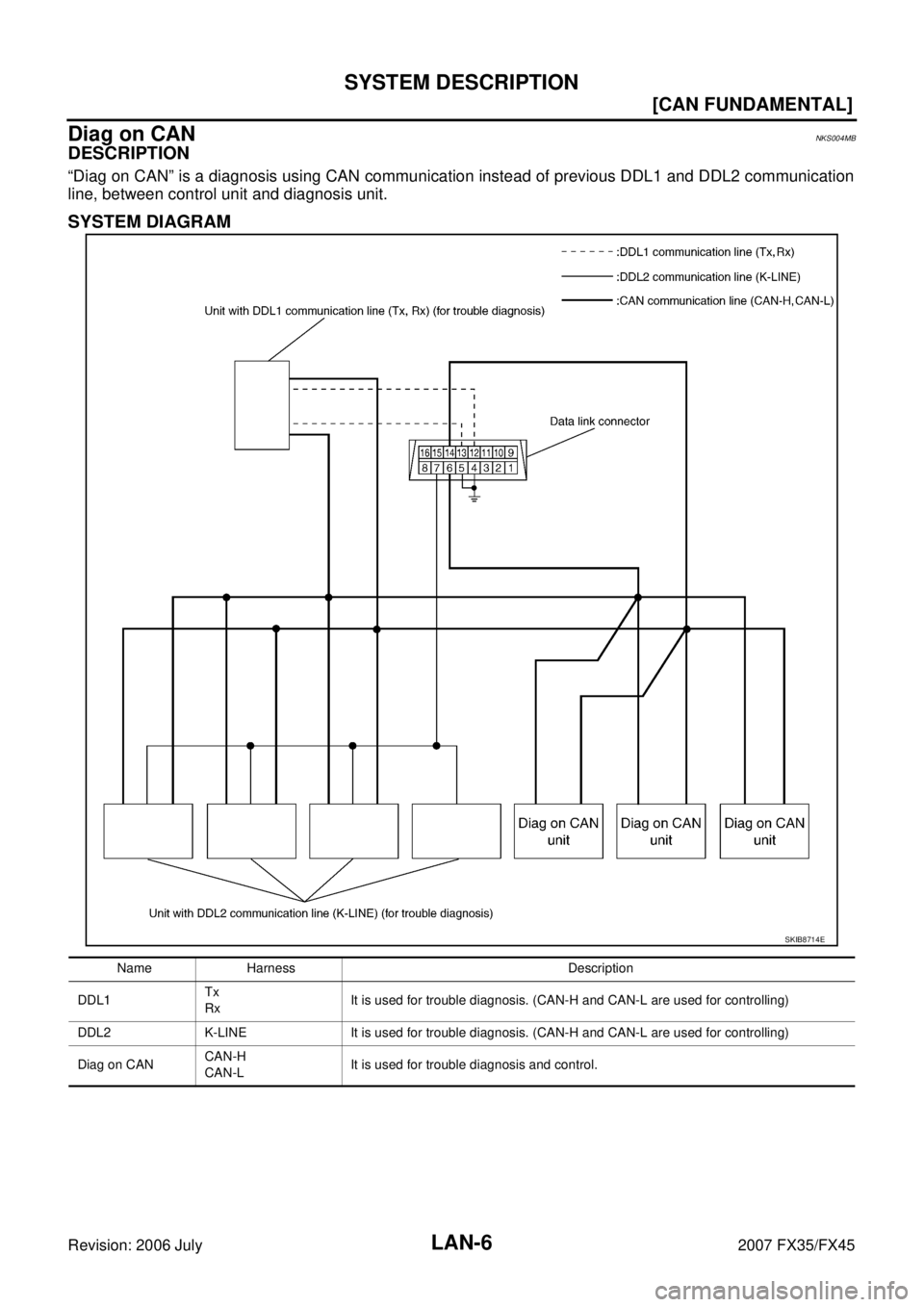 INFINITI FX35 2007  Service Manual LAN-6
[CAN FUNDAMENTAL]
SYSTEM DESCRIPTION
Revision: 2006 July 2007 FX35/FX45
Diag on CANNKS004MB
DESCRIPTION
“Diag on CAN” is a diagnosis using CAN communication instead of previous DDL1 and DDL2