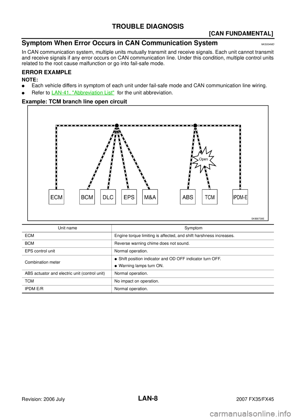 INFINITI FX35 2007  Service Manual LAN-8
[CAN FUNDAMENTAL]
TROUBLE DIAGNOSIS
Revision: 2006 July 2007 FX35/FX45
Symptom When Error Occurs in CAN Communication SystemNKS004MD
In CAN communication system, multiple units mutually transmit