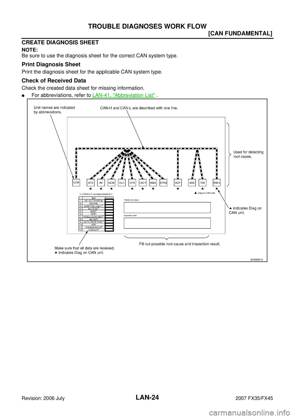 INFINITI FX35 2007  Service Manual LAN-24
[CAN FUNDAMENTAL]
TROUBLE DIAGNOSES WORK FLOW
Revision: 2006 July 2007 FX35/FX45
CREATE DIAGNOSIS SHEET
NOTE: 
Be sure to use the diagnosis sheet for the correct CAN system type.
Print Diagnosi
