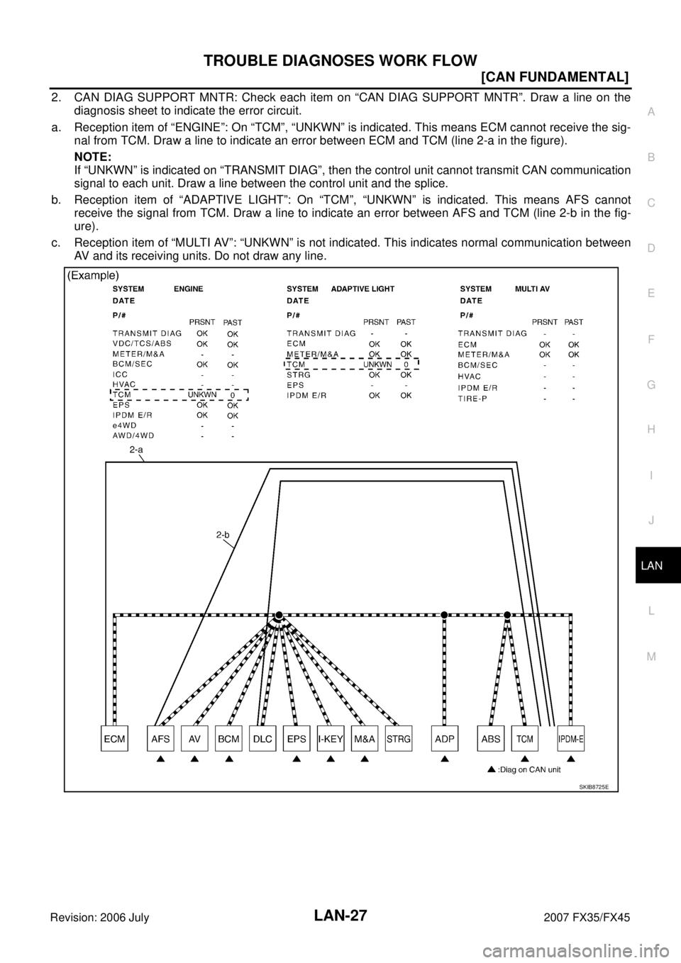 INFINITI FX35 2007  Service Manual TROUBLE DIAGNOSES WORK FLOW LAN-27
[CAN FUNDAMENTAL]
C 
D  E 
F 
G  H 
I 
J 
L 
M  A 
B
LAN 
Revision: 2006 July  2007 FX35/FX45
2. CAN DIAG SUPPORT MNTR: Check each item on “CAN DIAG SUPPORT MNTR