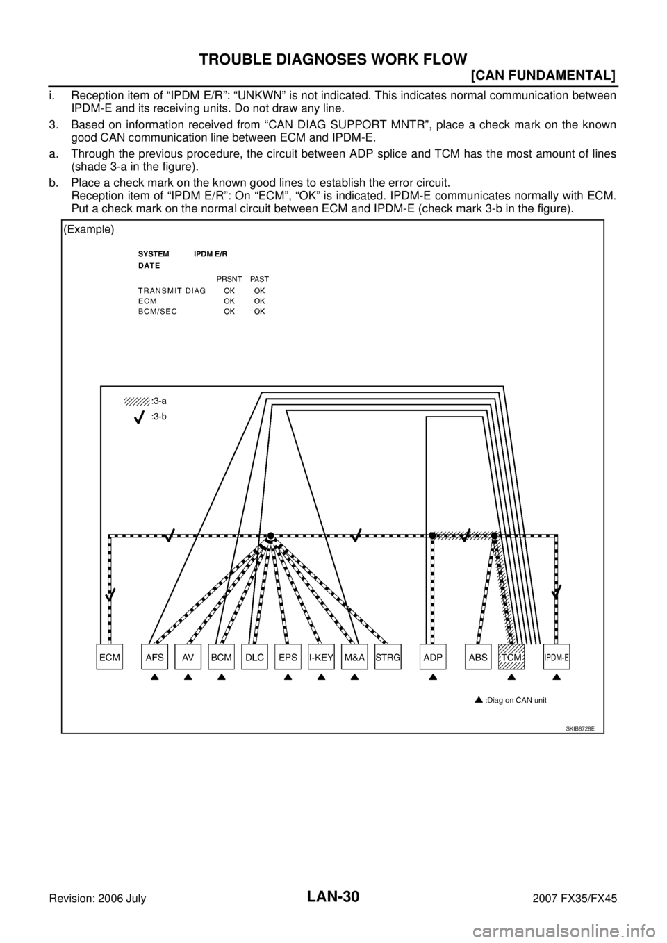 INFINITI FX35 2007  Service Manual LAN-30
[CAN FUNDAMENTAL]
TROUBLE DIAGNOSES WORK FLOW
Revision: 2006 July 2007 FX35/FX45
i. Reception item of “IPDM E/R”: “UNKWN” is not indicated. This indicates normal communication between 
