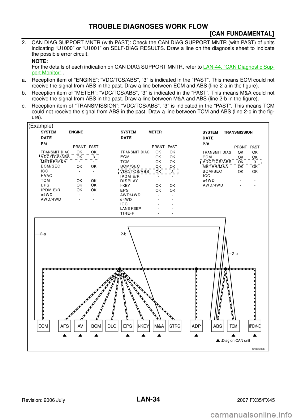 INFINITI FX35 2007  Service Manual LAN-34
[CAN FUNDAMENTAL]
TROUBLE DIAGNOSES WORK FLOW
Revision: 2006 July 2007 FX35/FX45
2. CAN DIAG SUPPORT MNTR (with PAST): Check the CAN DIAG SUPPORT MNTR (with PAST) of units 
indicating “U1000