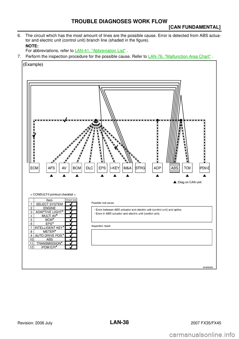 INFINITI FX35 2007  Service Manual LAN-38
[CAN FUNDAMENTAL]
TROUBLE DIAGNOSES WORK FLOW
Revision: 2006 July 2007 FX35/FX45
6. The circuit which has the most amount of lines are the possible cause. Error is detected from ABS actua- 
tor