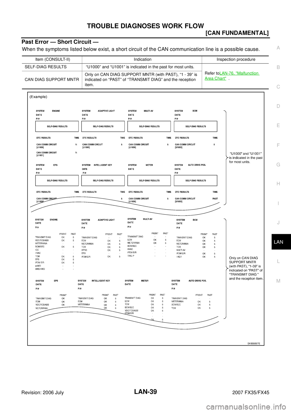 INFINITI FX35 2007  Service Manual TROUBLE DIAGNOSES WORK FLOW LAN-39
[CAN FUNDAMENTAL]
C 
D  E 
F 
G  H 
I 
J 
L 
M  A 
B
LAN 
Revision: 2006 July  2007 FX35/FX45
Past Error — Short Circuit —
When the symptoms listed below exist, 