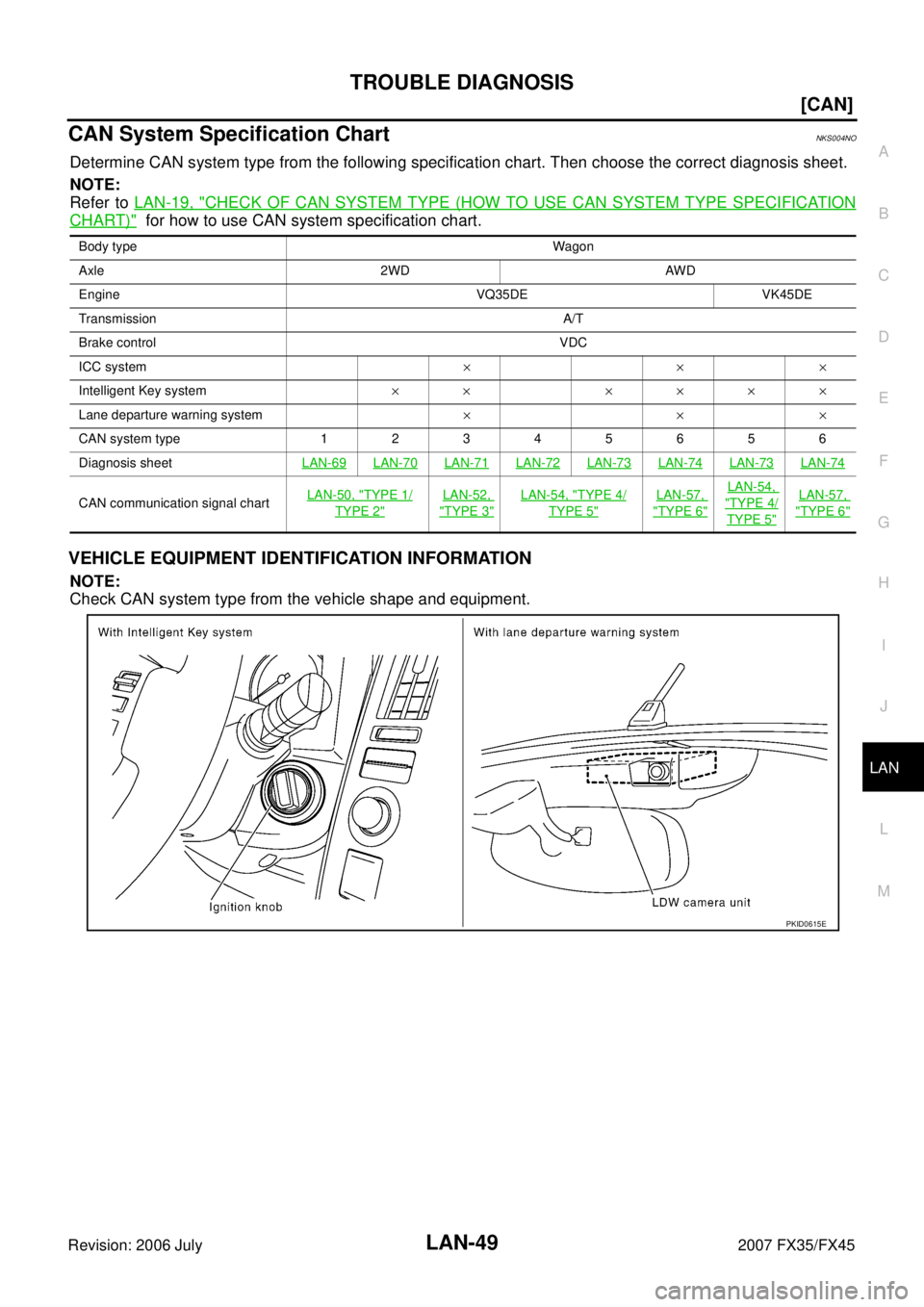 INFINITI FX35 2007  Service Manual TROUBLE DIAGNOSIS LAN-49
[CAN]
C 
D  E 
F 
G  H 
I 
J 
L 
M  A 
B
LAN 
Revision: 2006 July  2007 FX35/FX45
CAN System Specification ChartNKS004NO
Determine CAN system type from the following specifica