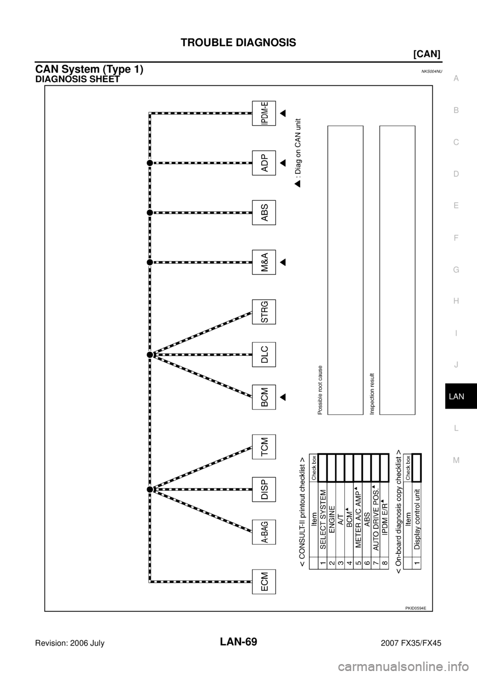 INFINITI FX35 2007  Service Manual TROUBLE DIAGNOSIS LAN-69
[CAN]
C 
D  E 
F 
G  H 
I 
J 
L 
M  A 
B
LAN 
Revision: 2006 July  2007 FX35/FX45
CAN System (Type 1)NKS004NU
DIAGNOSIS SHEET
PKID0594E 