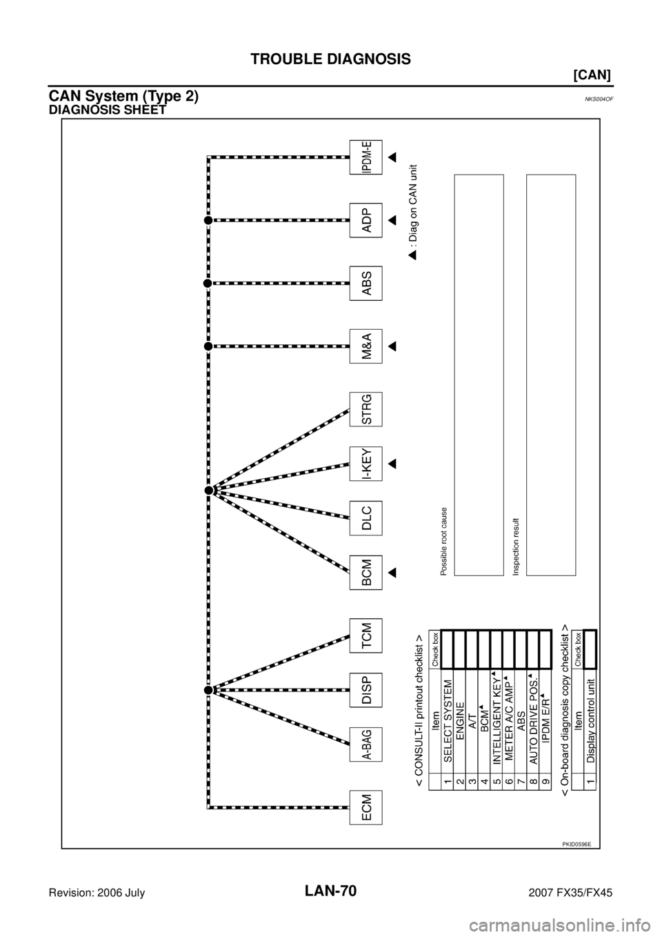 INFINITI FX35 2007  Service Manual LAN-70
[CAN]
TROUBLE DIAGNOSIS
Revision: 2006 July 2007 FX35/FX45
CAN System (Type 2)NKS004OF
DIAGNOSIS SHEET
PKID0596E 