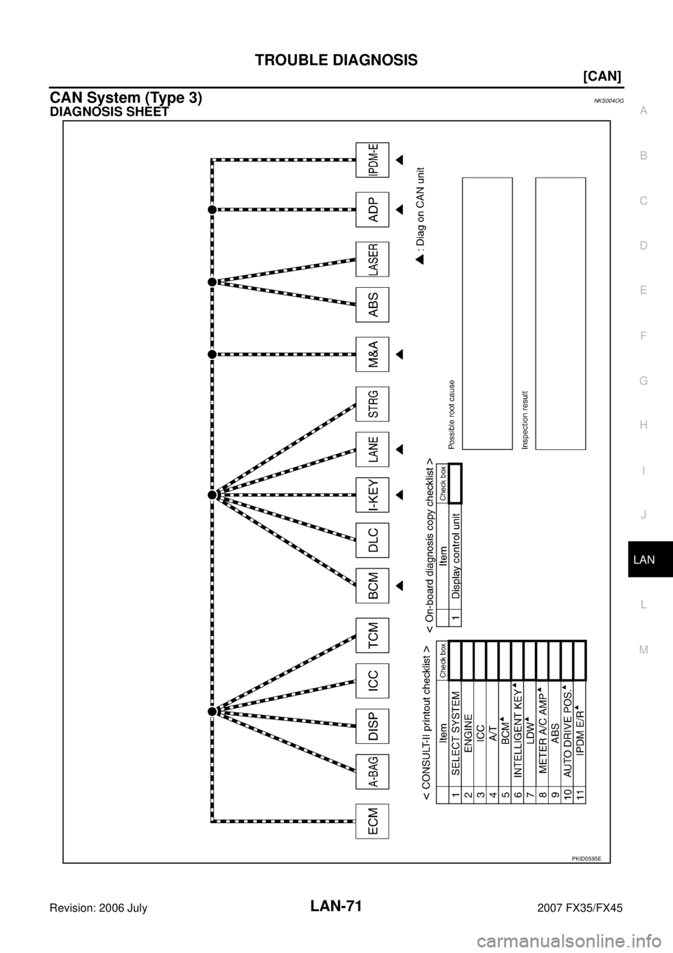 INFINITI FX35 2007  Service Manual TROUBLE DIAGNOSIS LAN-71
[CAN]
C 
D  E 
F 
G  H 
I 
J 
L 
M  A 
B
LAN 
Revision: 2006 July  2007 FX35/FX45
CAN System (Type 3)NKS004OG
DIAGNOSIS SHEET
PKID0595E 