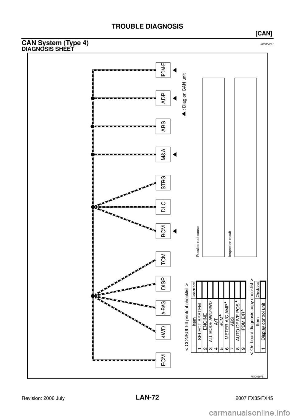 INFINITI FX35 2007  Service Manual LAN-72
[CAN]
TROUBLE DIAGNOSIS
Revision: 2006 July 2007 FX35/FX45
CAN System (Type 4)NKS004OH
DIAGNOSIS SHEET
PKID0597E 